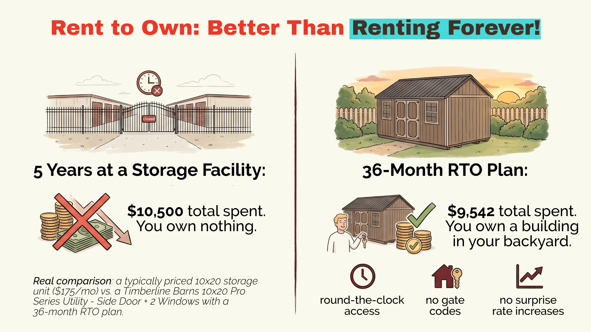An infographic panel comparing the cost of renting a storage unit forever versus a 36-month Rent-to-Own shed plan, showing that RTO costs less overall and results in owning a backyard building with round-the-clock access.